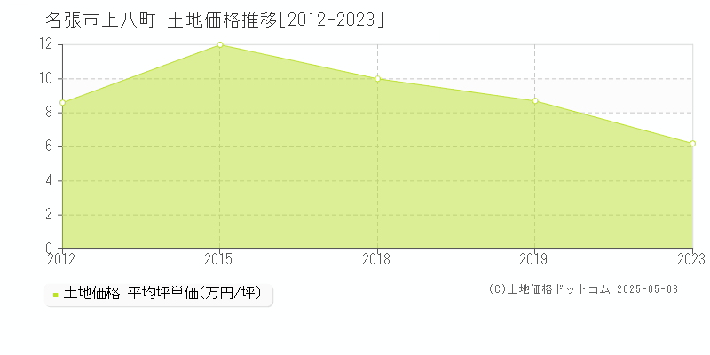 上八町(名張市)の土地価格推移グラフ(坪単価)[2012-2023年]