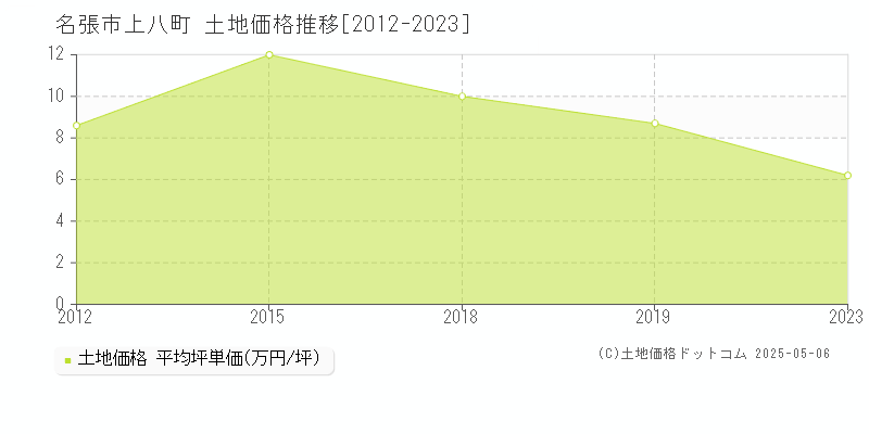 名張市上八町の土地価格推移グラフ 