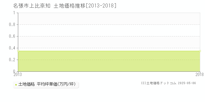 上比奈知(名張市)の土地価格推移グラフ(坪単価)[2013-2018年]