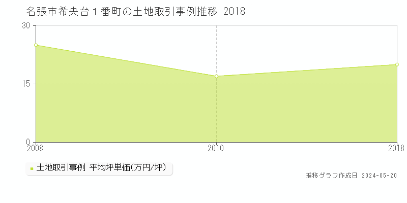 名張市希央台１番町の土地価格推移グラフ 