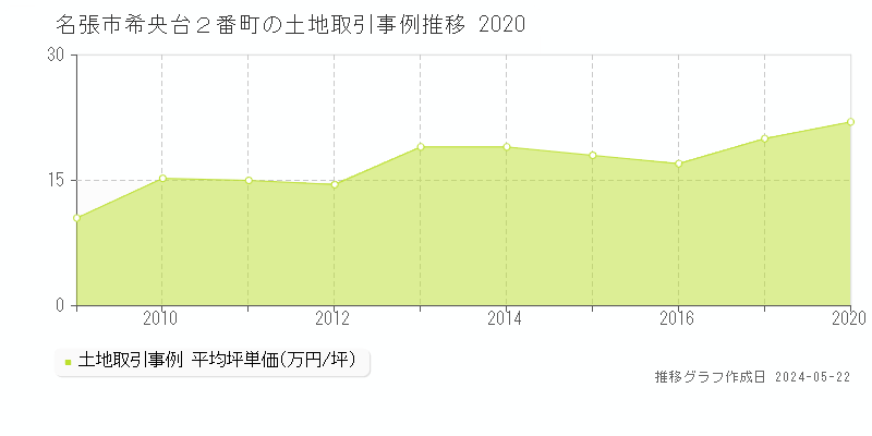 名張市希央台２番町の土地価格推移グラフ 