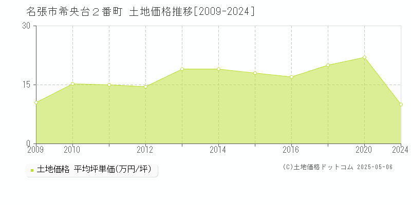 希央台２番町(名張市)の土地価格推移グラフ(坪単価)[2009-2024年]