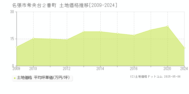 名張市希央台２番町の土地価格推移グラフ 