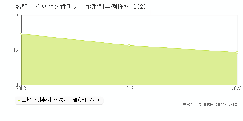 名張市希央台３番町の土地取引価格推移グラフ 