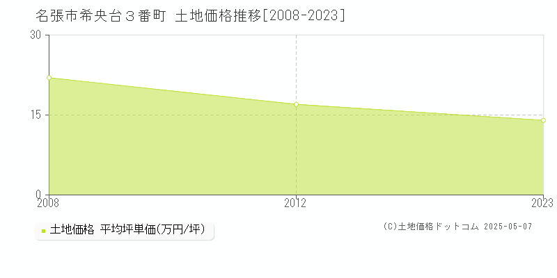 希央台３番町(名張市)の土地価格推移グラフ(坪単価)[2008-2023年]