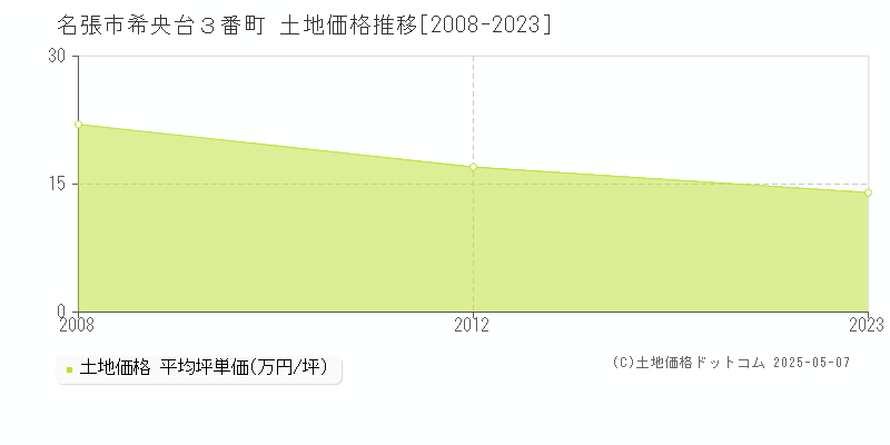 名張市希央台３番町の土地価格推移グラフ 