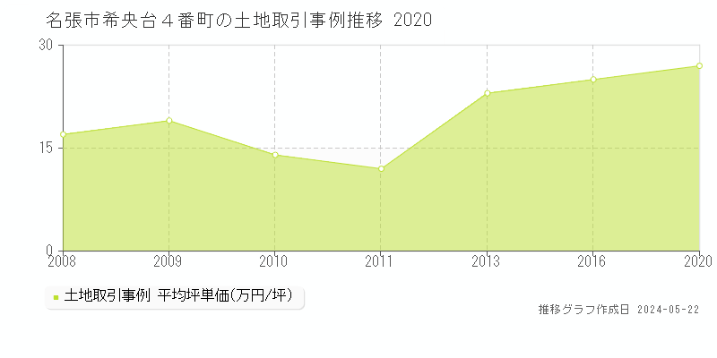 名張市希央台４番町の土地価格推移グラフ 