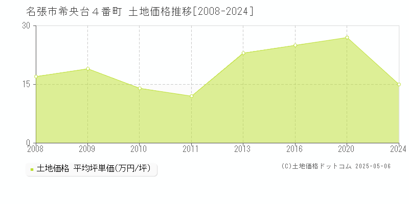 希央台４番町(名張市)の土地価格推移グラフ(坪単価)[2008-2024年]
