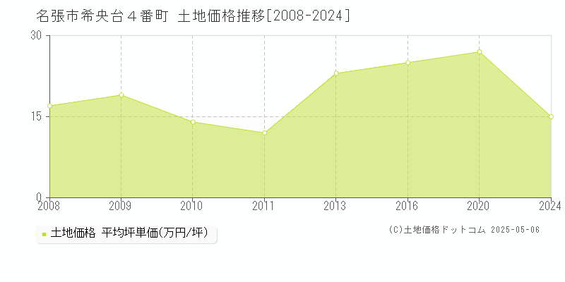 名張市希央台４番町の土地価格推移グラフ 