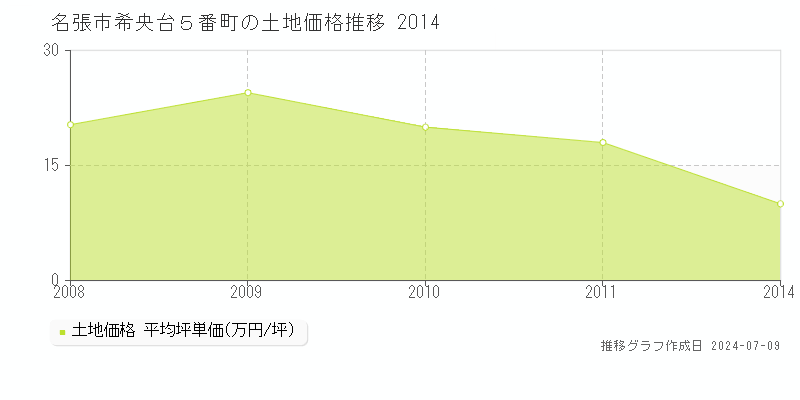 名張市希央台５番町の土地価格推移グラフ 