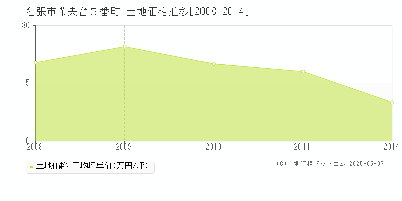 名張市希央台５番町の土地価格推移グラフ 