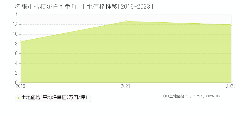 名張市桔梗が丘１番町の土地価格推移グラフ 