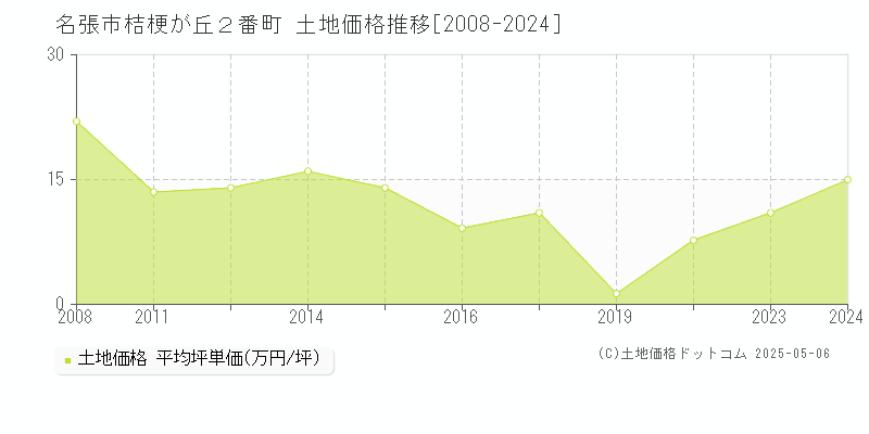 桔梗が丘２番町(名張市)の土地価格推移グラフ(坪単価)[2008-2024年]