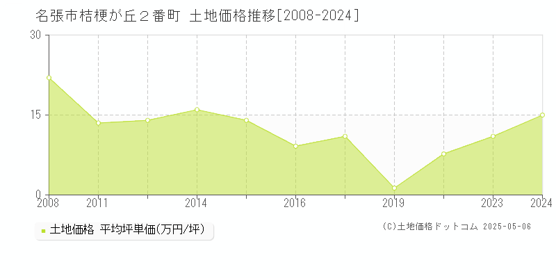 名張市桔梗が丘２番町の土地価格推移グラフ 