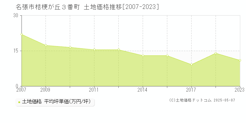 名張市桔梗が丘３番町の土地価格推移グラフ 