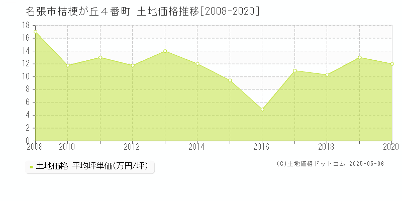 桔梗が丘４番町(名張市)の土地価格推移グラフ(坪単価)[2008-2020年]