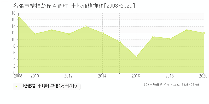 名張市桔梗が丘４番町の土地価格推移グラフ 