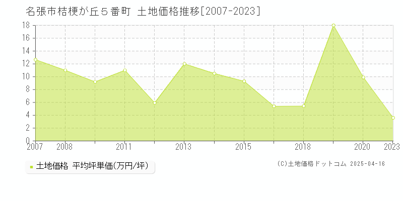 名張市桔梗が丘５番町の土地取引価格推移グラフ 