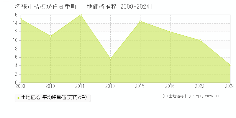 桔梗が丘６番町(名張市)の土地価格推移グラフ(坪単価)[2009-2024年]