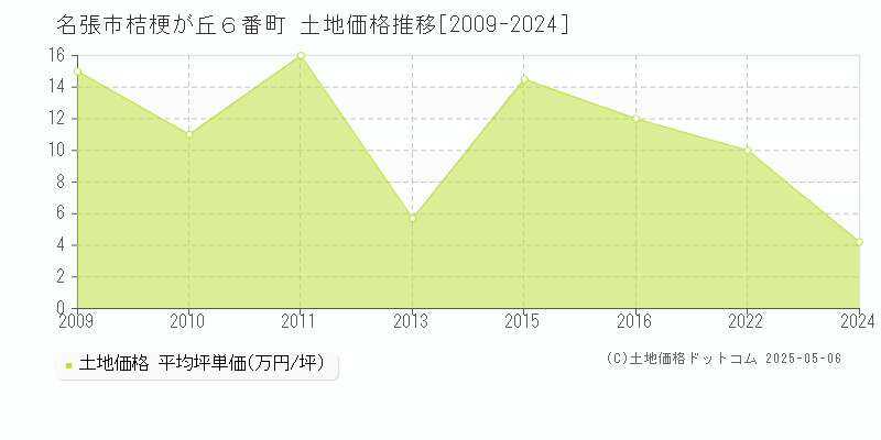 名張市桔梗が丘６番町の土地価格推移グラフ 