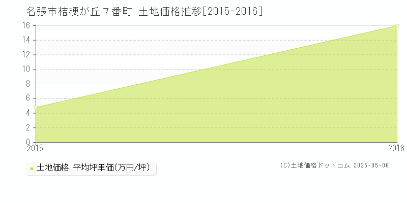 名張市桔梗が丘７番町の土地価格推移グラフ 