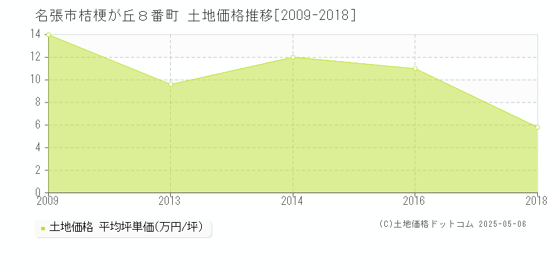 名張市桔梗が丘８番町の土地価格推移グラフ 