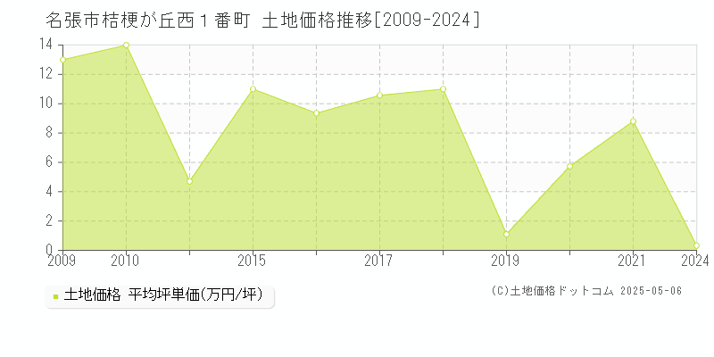 桔梗が丘西１番町(名張市)の土地価格推移グラフ(坪単価)[2009-2024年]
