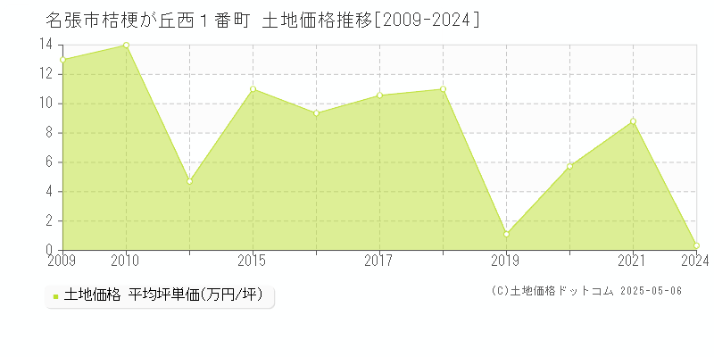 名張市桔梗が丘西１番町の土地価格推移グラフ 