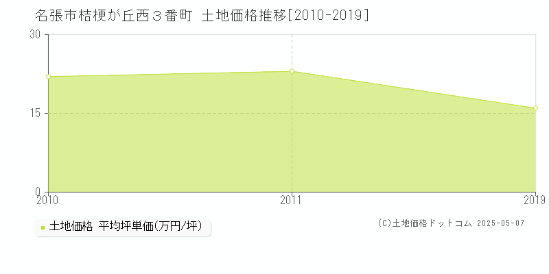 桔梗が丘西３番町(名張市)の土地価格推移グラフ(坪単価)[2010-2019年]