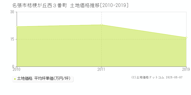 名張市桔梗が丘西３番町の土地価格推移グラフ 