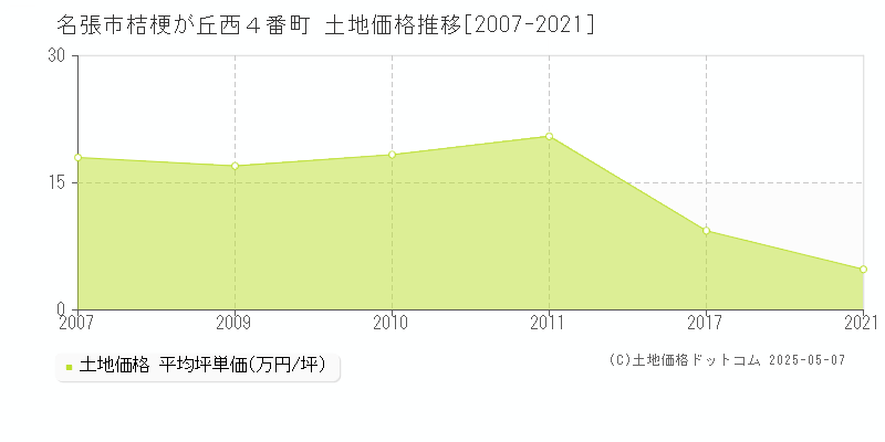 桔梗が丘西４番町(名張市)の土地価格推移グラフ(坪単価)[2007-2021年]