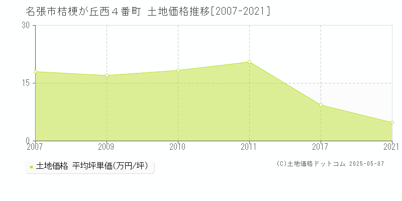 名張市桔梗が丘西４番町の土地価格推移グラフ 