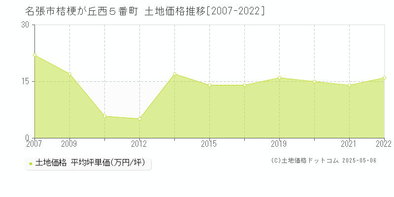 桔梗が丘西５番町(名張市)の土地価格推移グラフ(坪単価)[2007-2022年]