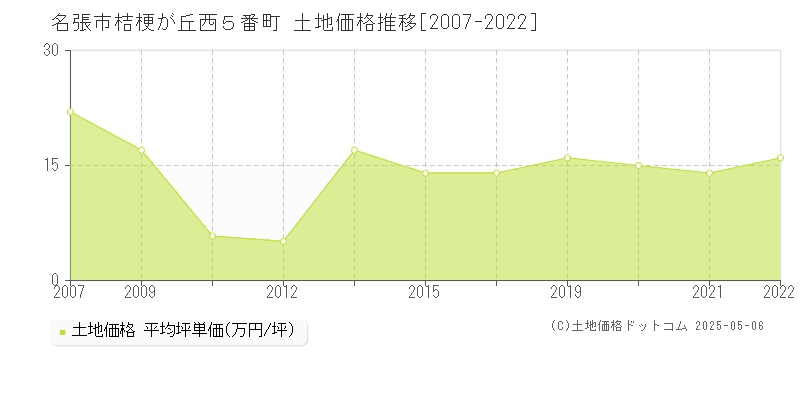 名張市桔梗が丘西５番町の土地価格推移グラフ 