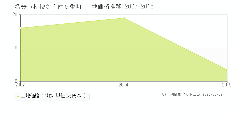 名張市桔梗が丘西６番町の土地価格推移グラフ 