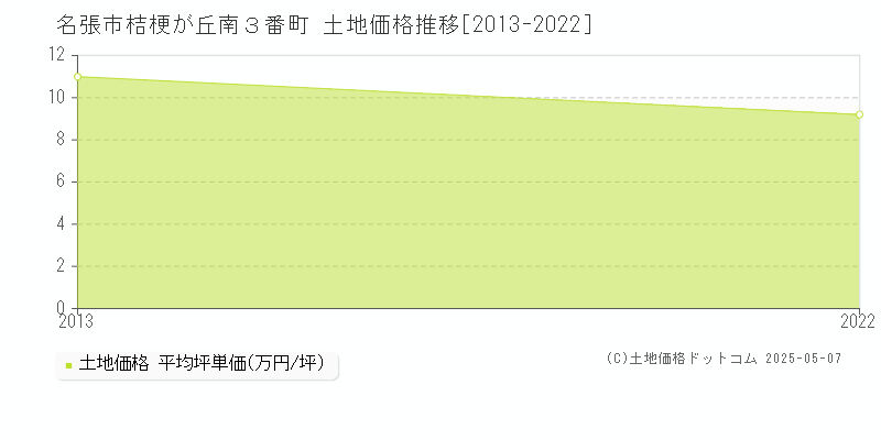 名張市桔梗が丘南３番町の土地価格推移グラフ 