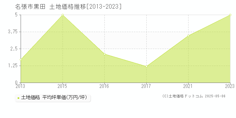 黒田(名張市)の土地価格推移グラフ(坪単価)[2013-2023年]