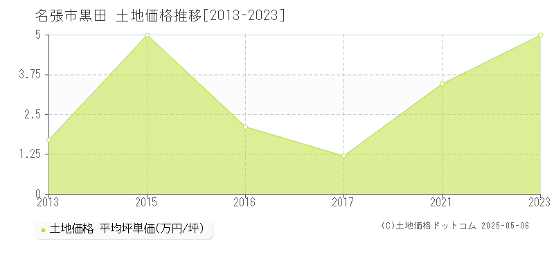 名張市黒田の土地価格推移グラフ 