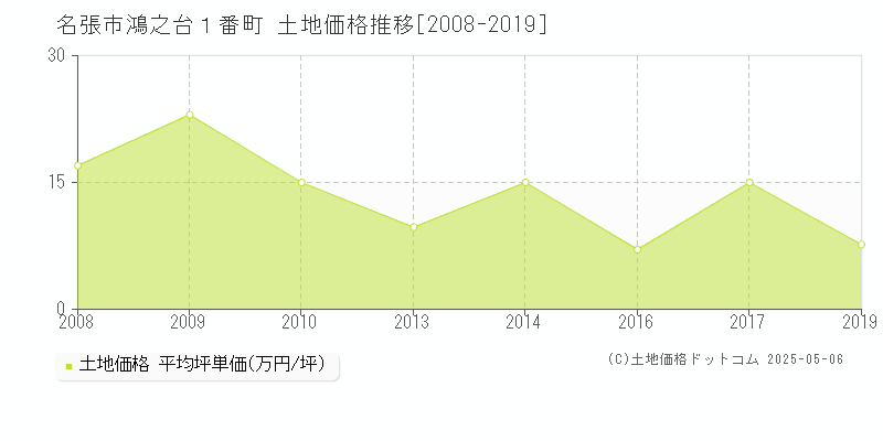 名張市鴻之台１番町の土地価格推移グラフ 