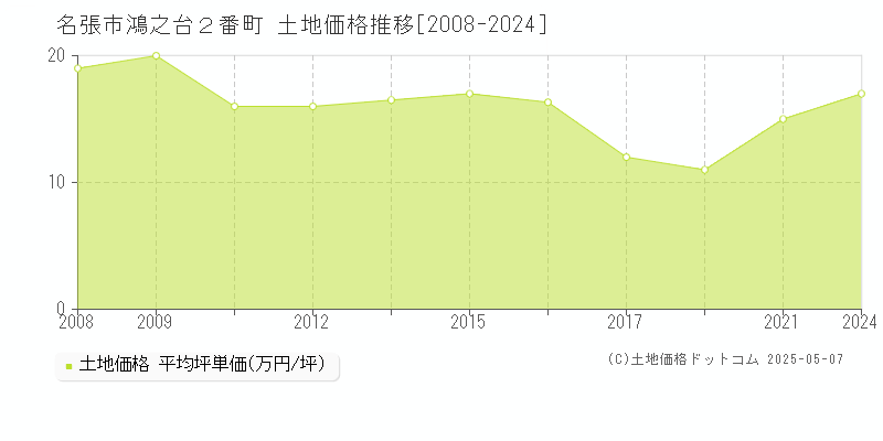 鴻之台２番町(名張市)の土地価格推移グラフ(坪単価)[2008-2024年]
