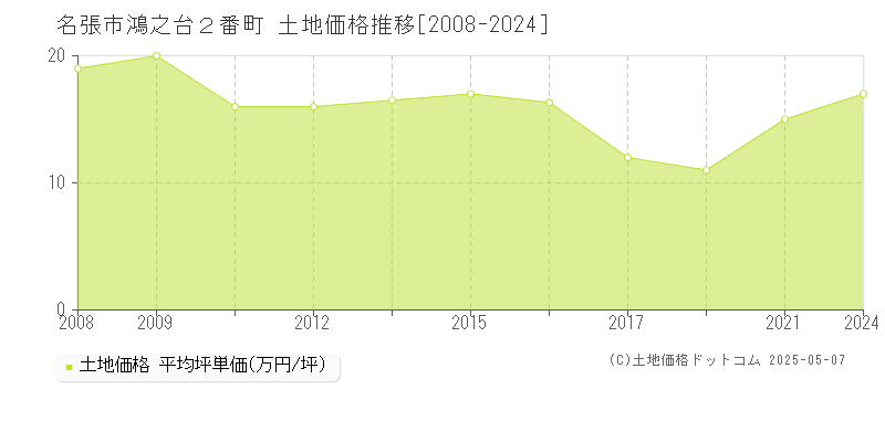 名張市鴻之台２番町の土地価格推移グラフ 