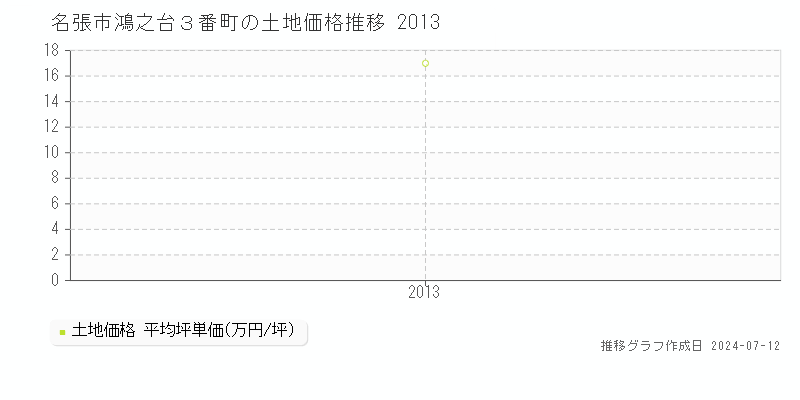 名張市鴻之台３番町の土地価格推移グラフ 