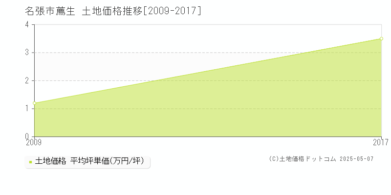 名張市薦生の土地価格推移グラフ 