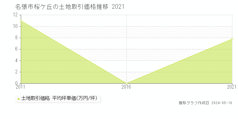 名張市桜ケ丘の土地価格推移グラフ 