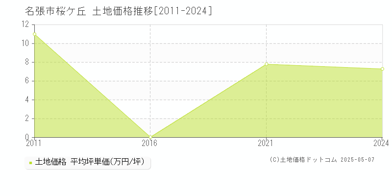 桜ケ丘(名張市)の土地価格推移グラフ(坪単価)[2011-2024年]