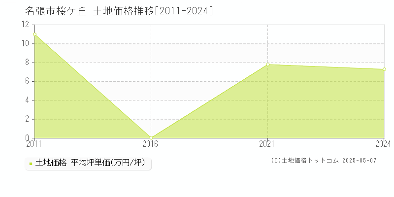 名張市桜ケ丘の土地価格推移グラフ 