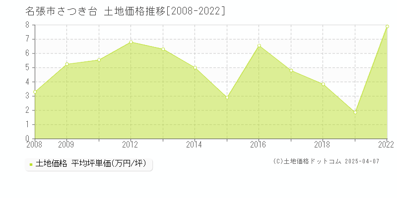 名張市さつき台の土地価格推移グラフ 