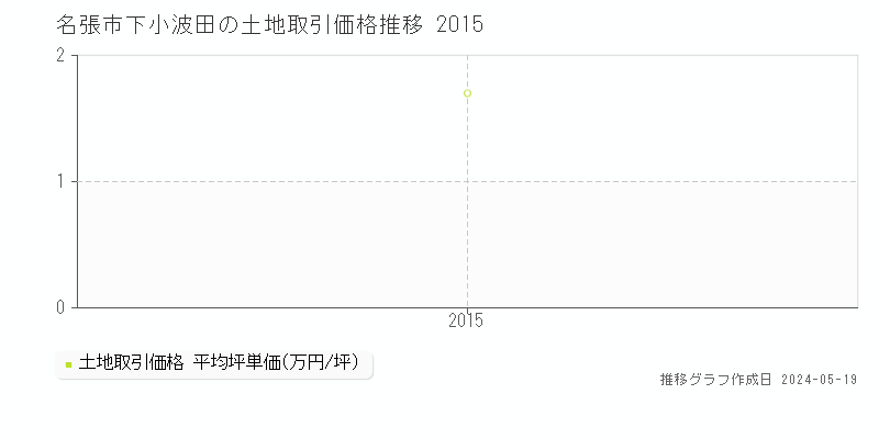 名張市下小波田の土地価格推移グラフ 