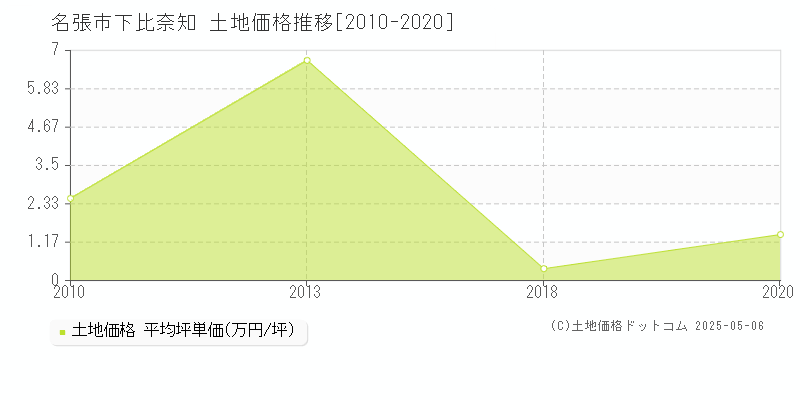 下比奈知(名張市)の土地価格推移グラフ(坪単価)[2010-2020年]