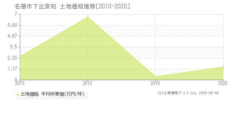 名張市下比奈知の土地価格推移グラフ 